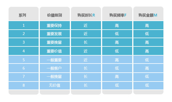 分析購買行為，構(gòu)建會(huì)員消費(fèi)行為分析體系
